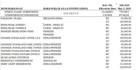 bir zonal value classification code meaning